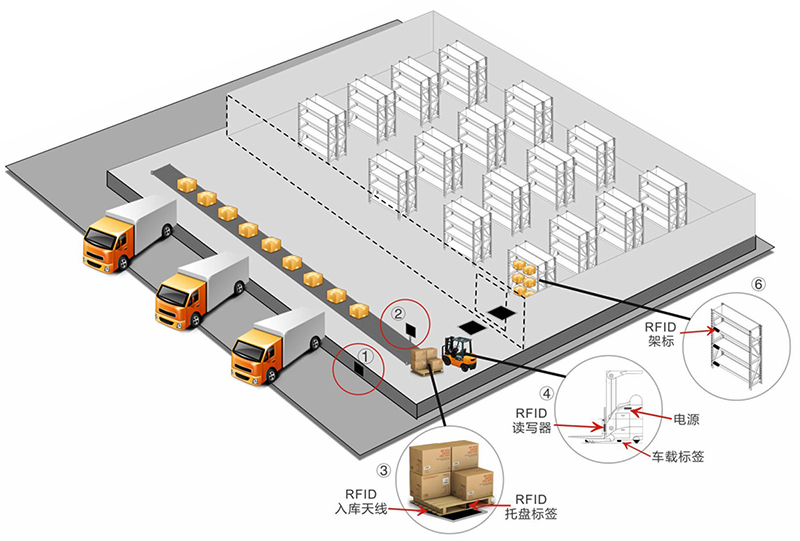 RFID叉車智能系統(tǒng) RFID叉車智能系統(tǒng)