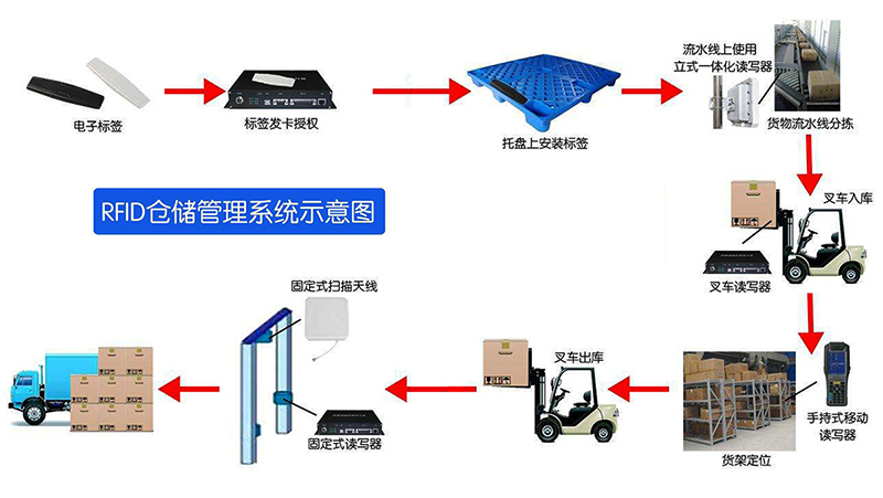 RFID叉車智能系統(tǒng) RFID叉車智能系統(tǒng)