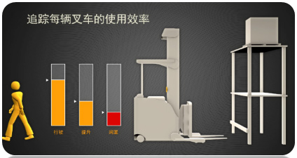 叉車智能管理系統(tǒng) 叉車智能管理系統(tǒng)
