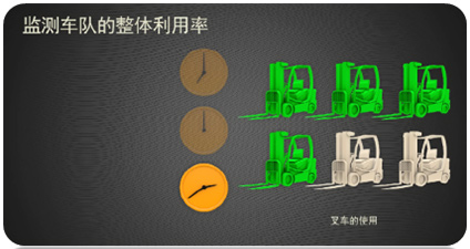 叉車智能管理系統(tǒng) 叉車智能管理系統(tǒng)